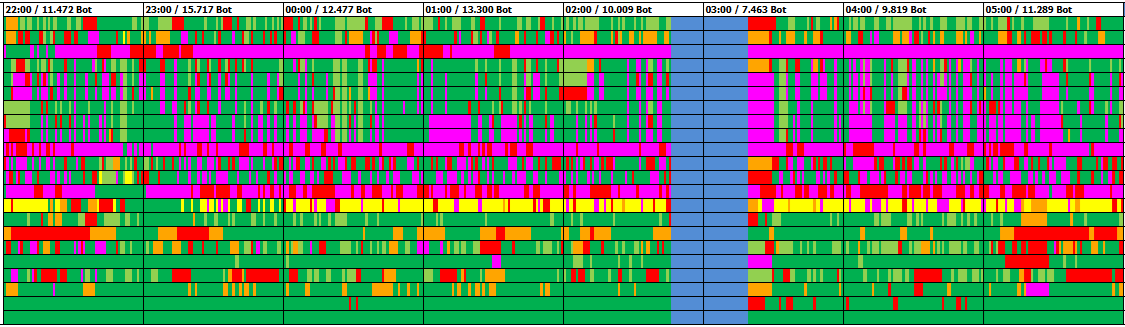 Estados de Equipos de una Línea de Producción